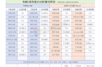 各大主板bios启动快捷键大全